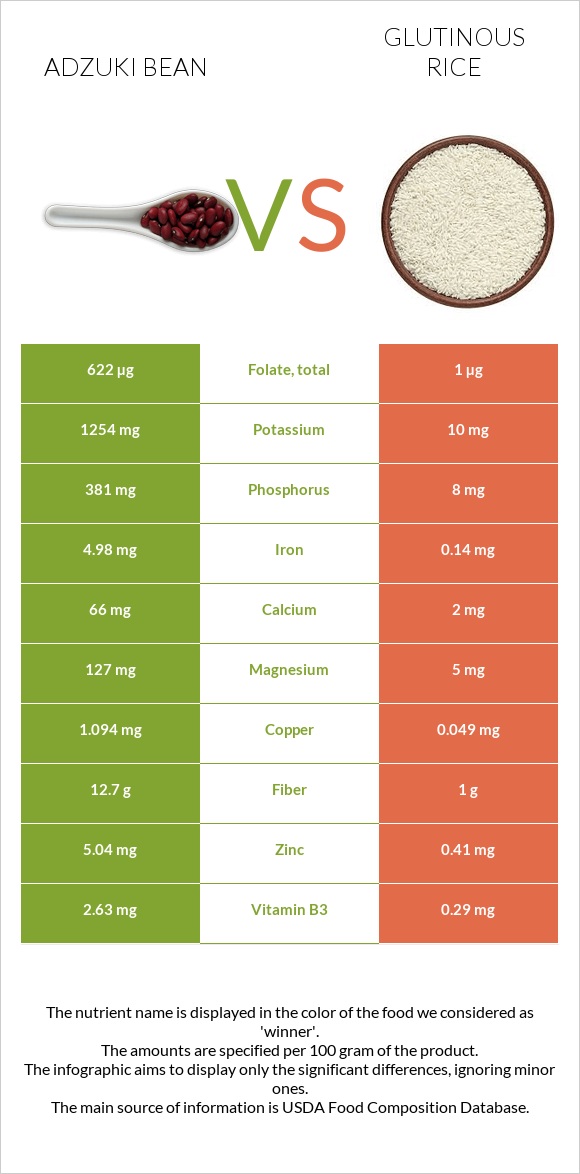 Ադզուկի լոբի vs Glutinous rice infographic