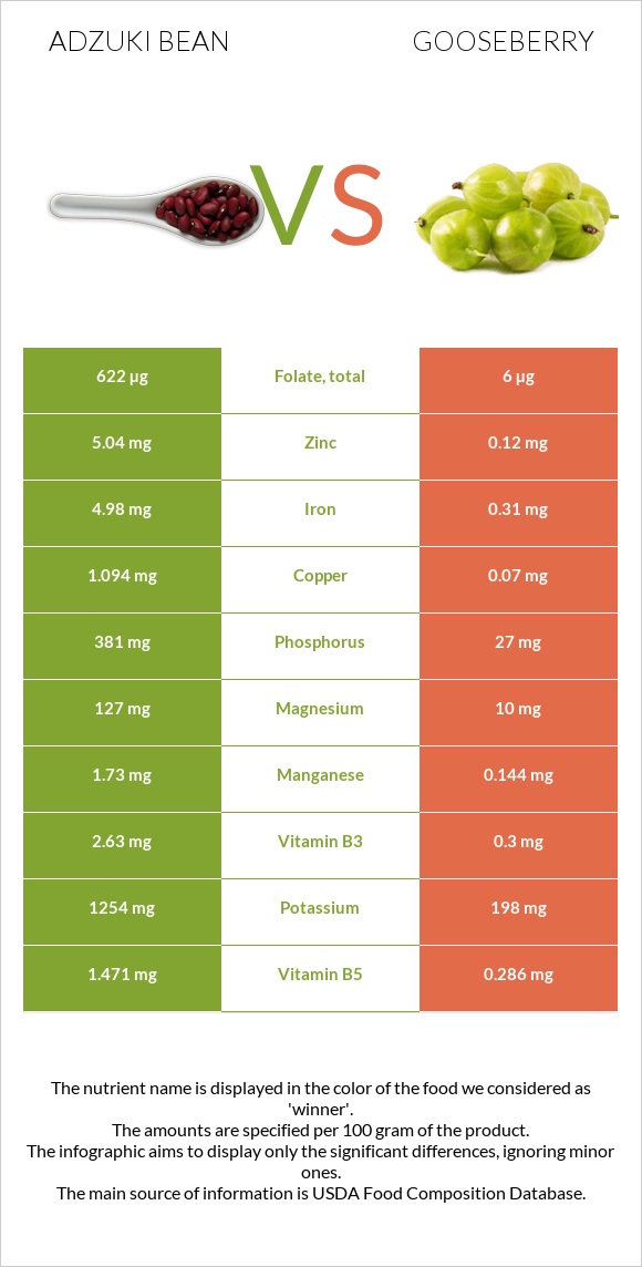 Adzuki bean vs Gooseberry infographic