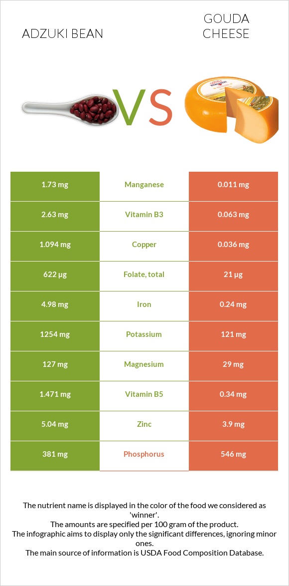 Adzuki bean vs Gouda cheese infographic
