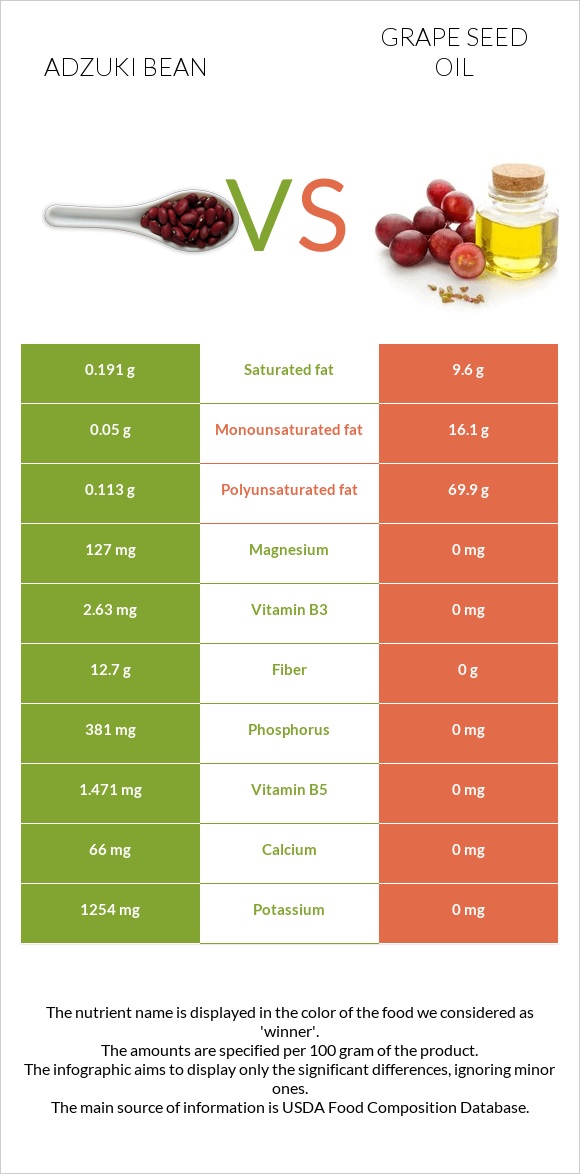 Ադզուկի լոբի vs Խաղողի կորիզի յուղ infographic