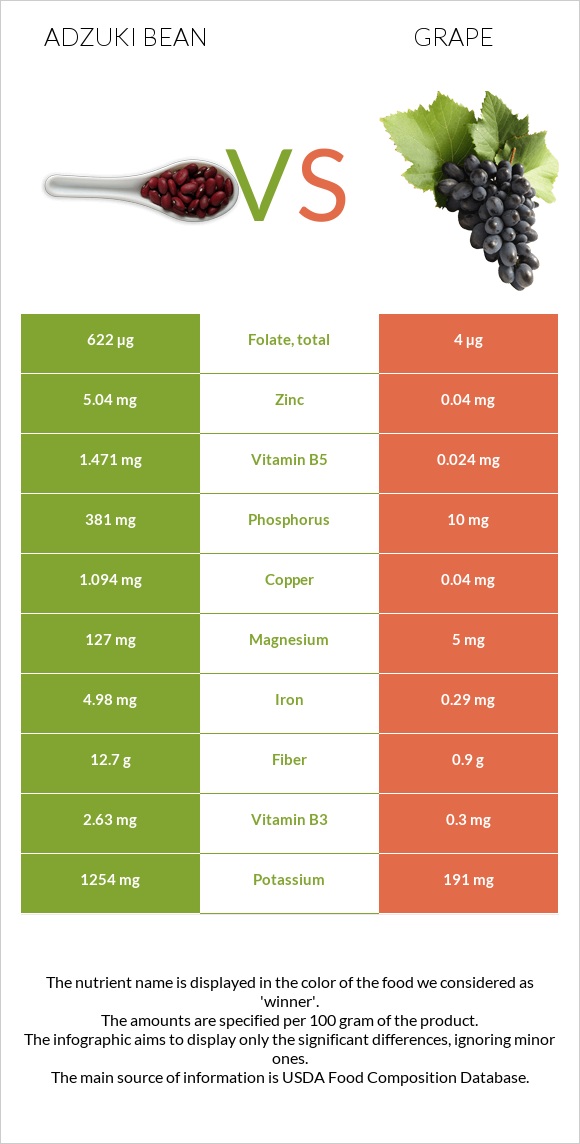 Adzuki bean vs Grape infographic