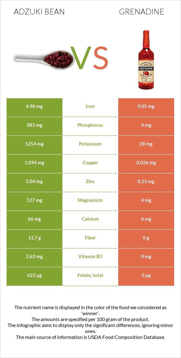 Adzuki bean vs Grenadine infographic