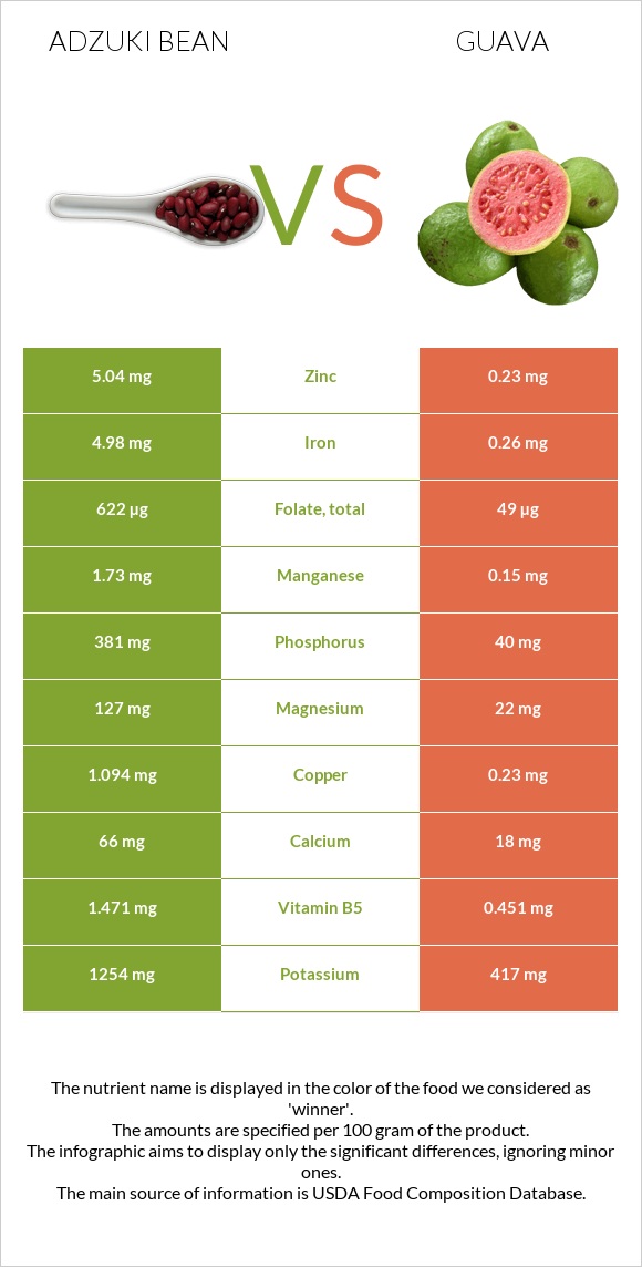 Adzuki bean vs Guava infographic