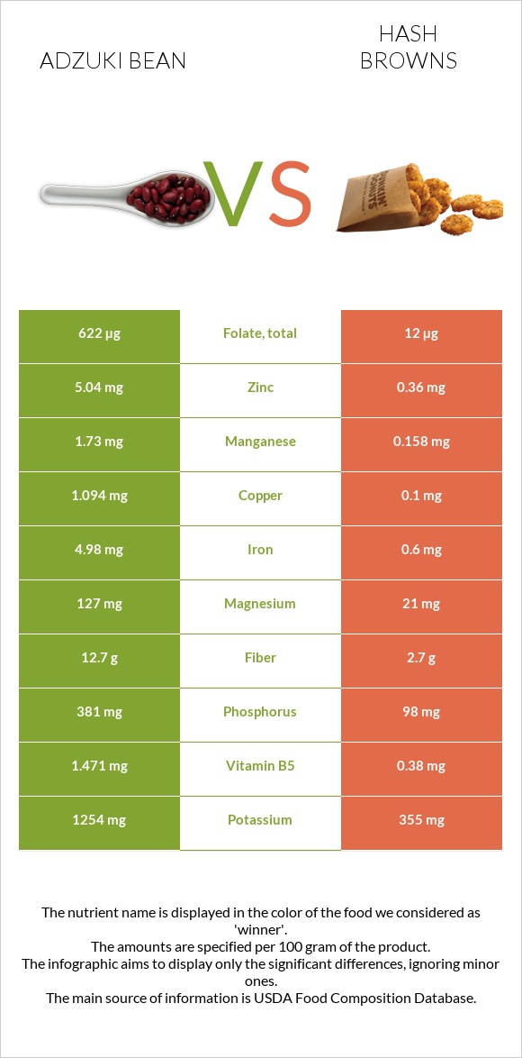 Adzuki bean vs Hash browns infographic