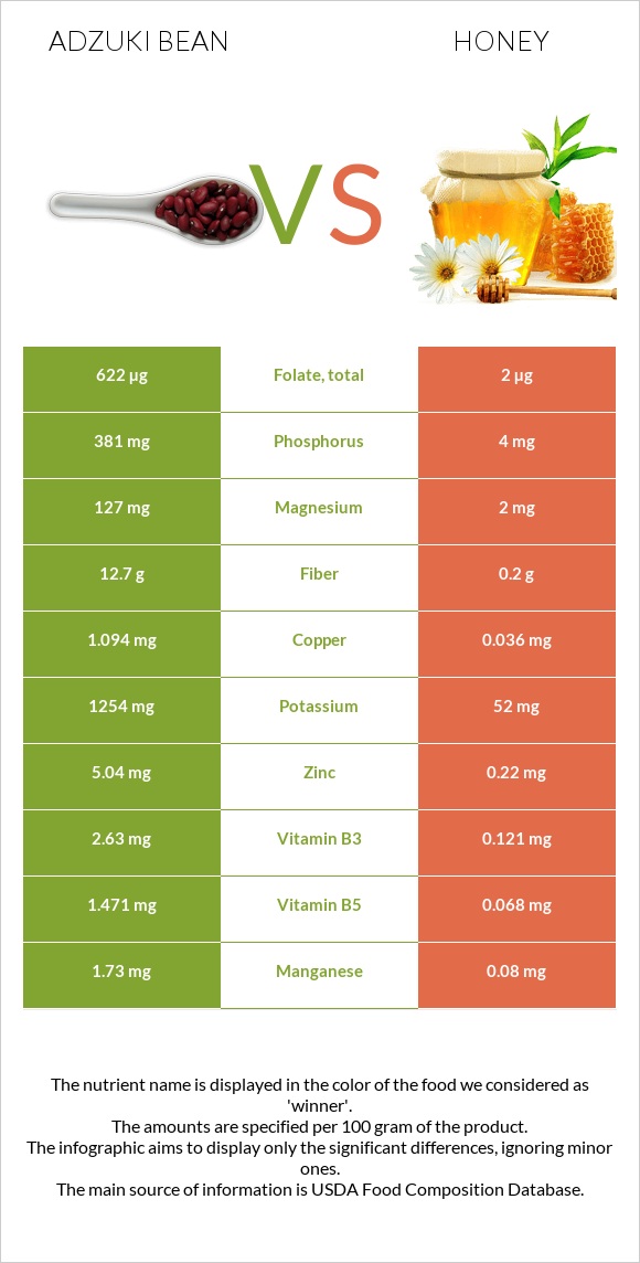 Adzuki bean vs Honey infographic