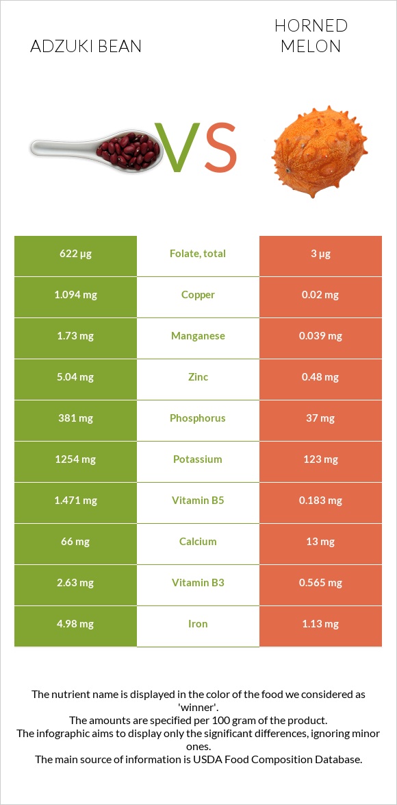 Adzuki bean vs Horned melon infographic