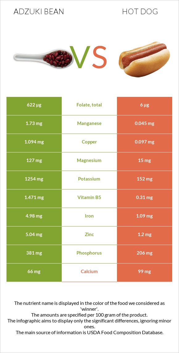 Adzuki bean vs Hot dog infographic