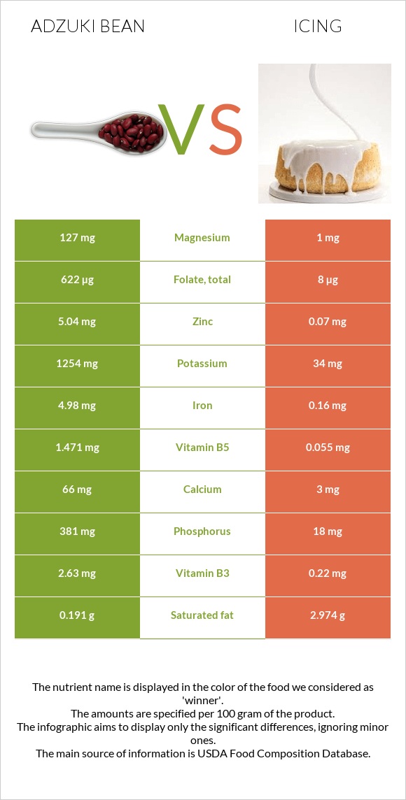 Adzuki bean vs Icing infographic