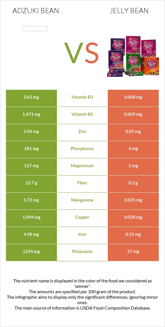 Adzuki bean vs Jelly bean infographic