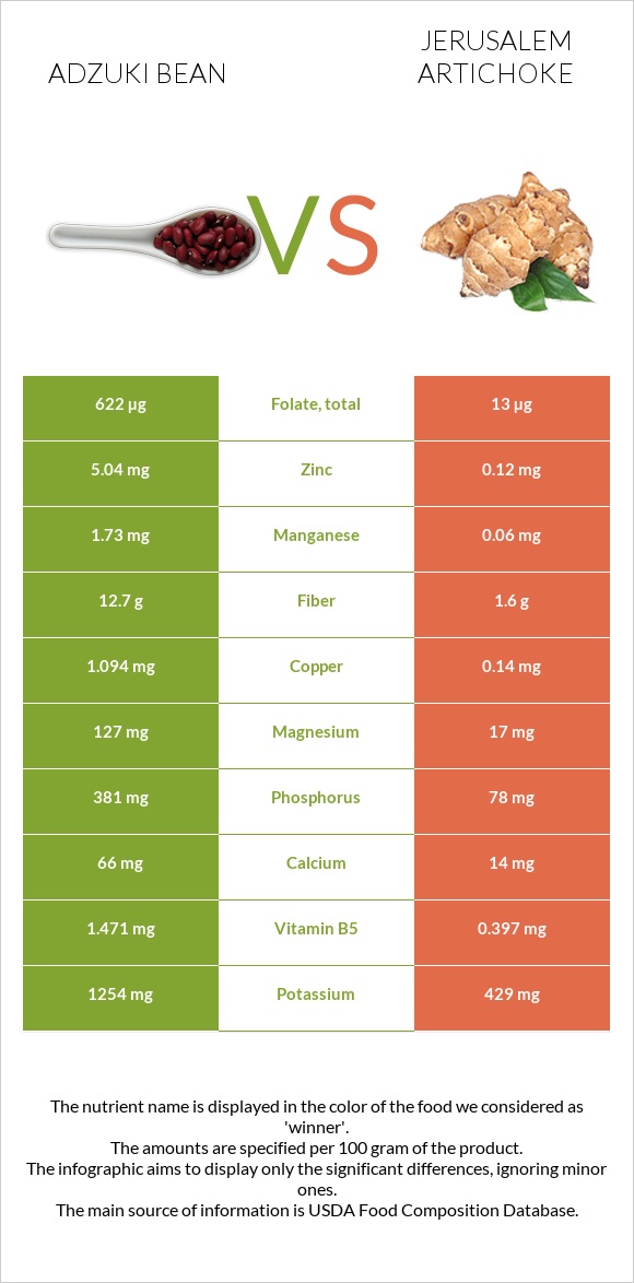 Adzuki bean vs Jerusalem artichoke infographic