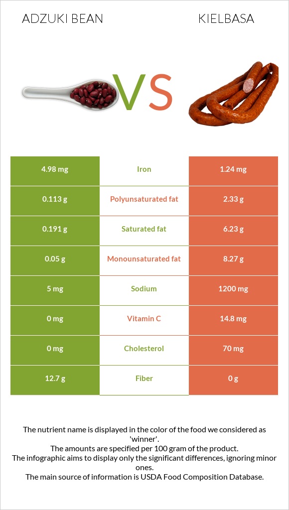 Adzuki bean vs Kielbasa infographic