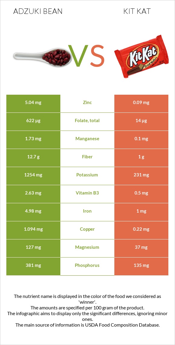 Ադզուկի լոբի vs ՔիթՔաթ infographic