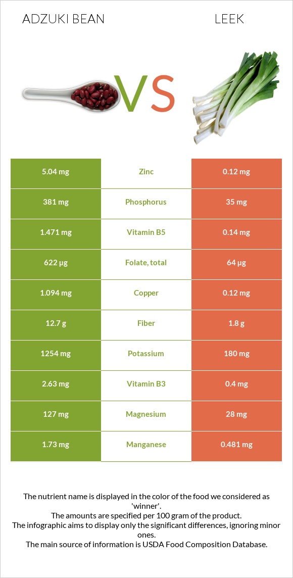 Adzuki bean vs Leek infographic