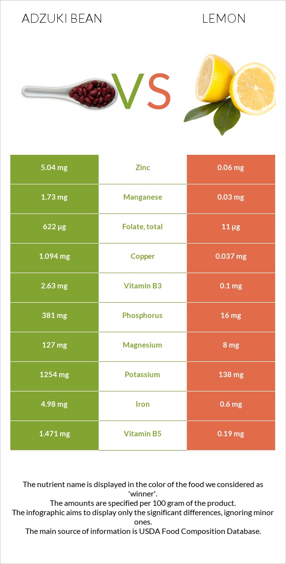 Adzuki bean vs Lemon infographic