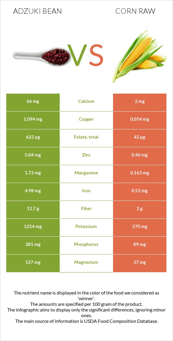 Adzuki bean vs Corn raw infographic