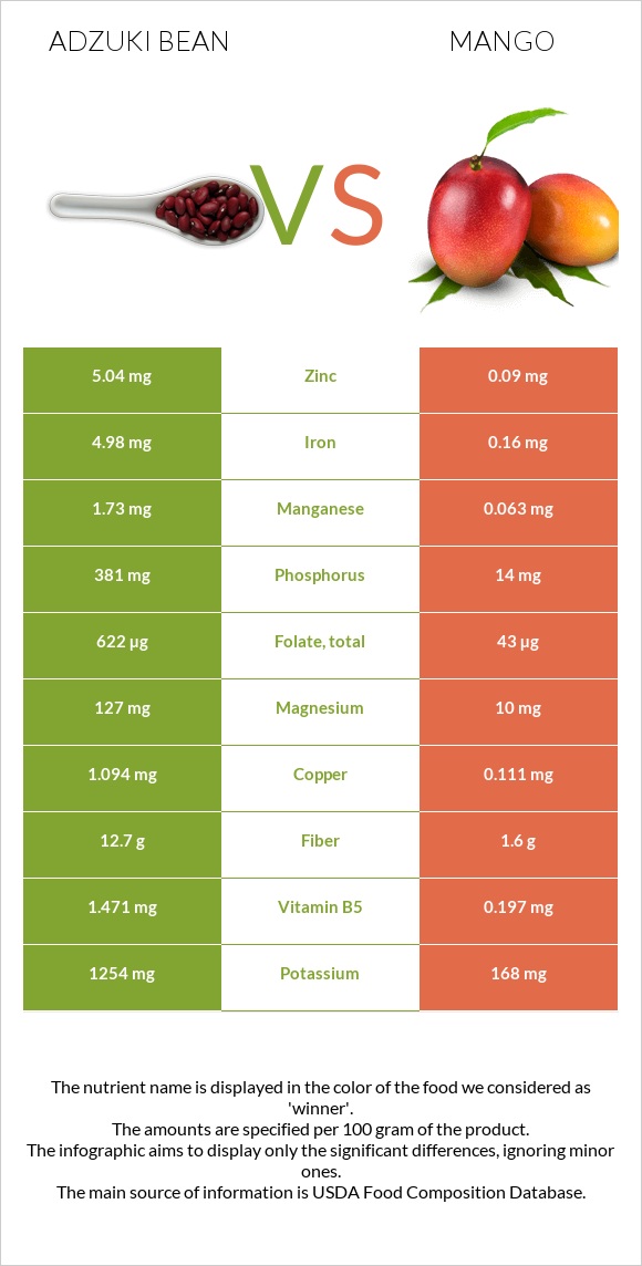 Ադզուկի լոբի vs Մանգո infographic