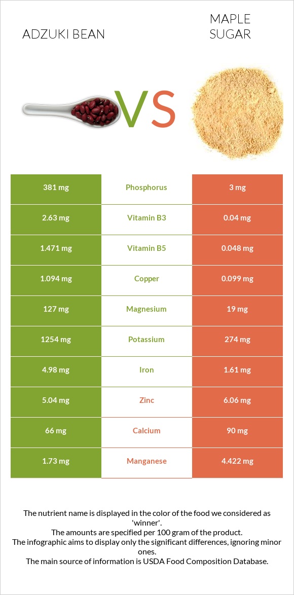 Adzuki bean vs Maple sugar infographic