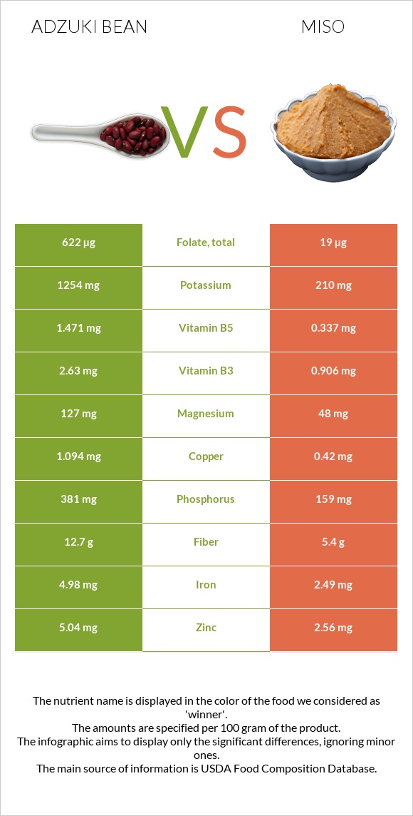 Adzuki bean vs Miso infographic