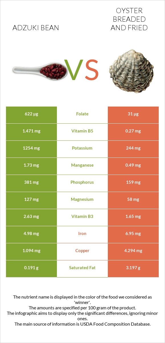 Adzuki bean vs Oyster breaded and fried infographic