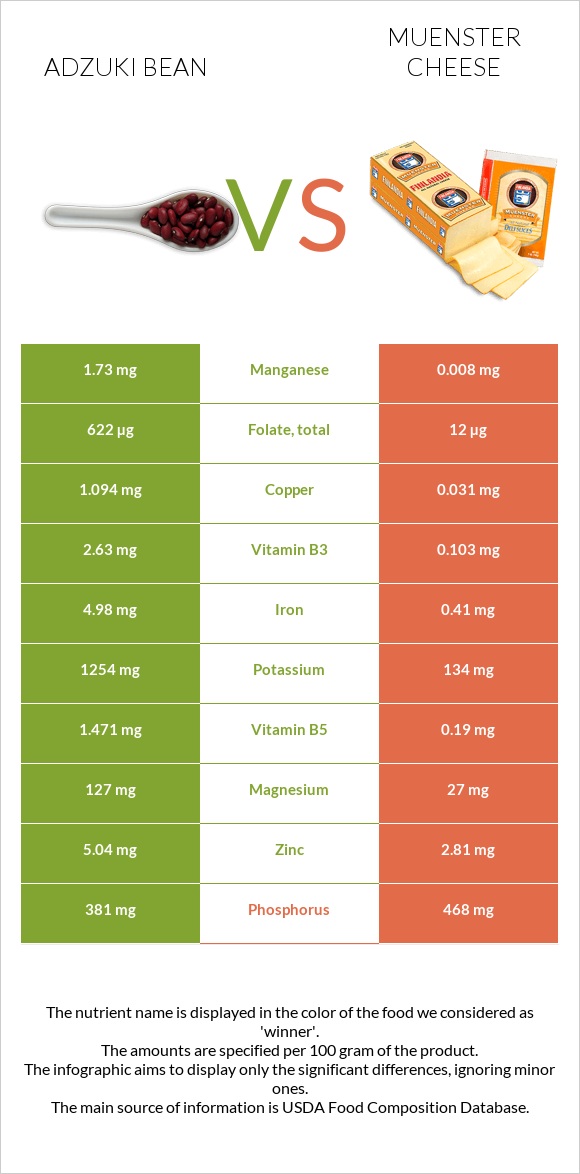 Adzuki bean vs Muenster cheese infographic