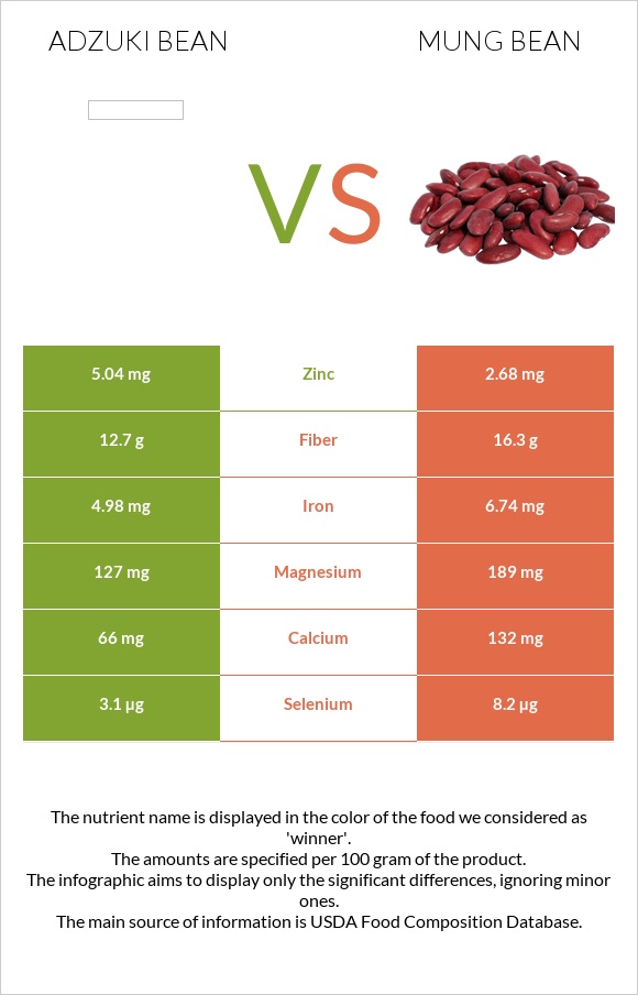 Adzuki bean vs Mung bean infographic
