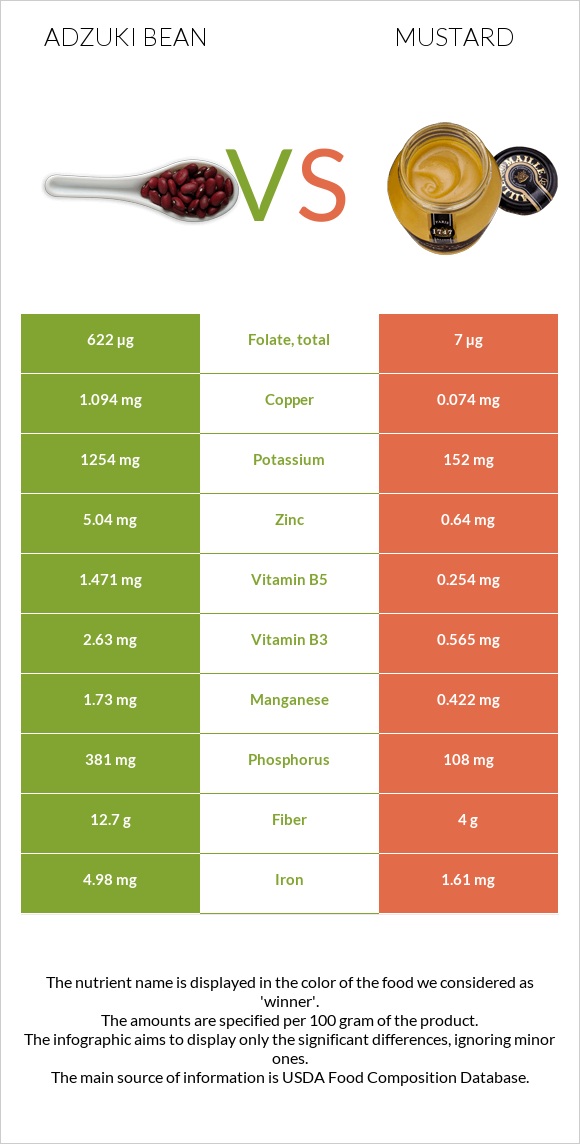 Adzuki bean vs Mustard infographic