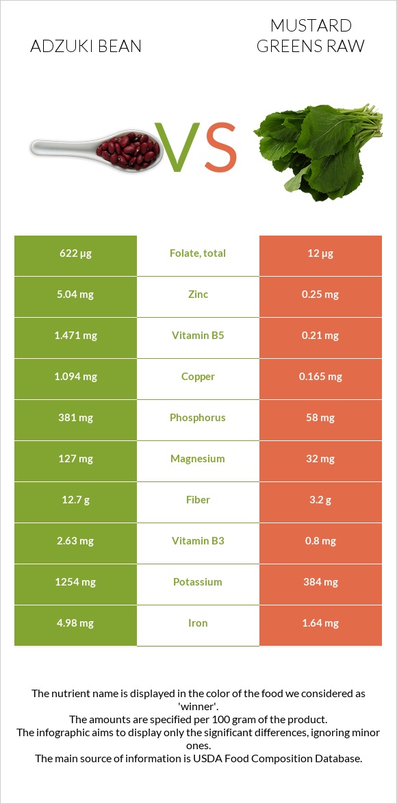 Adzuki bean vs Mustard Greens Raw infographic