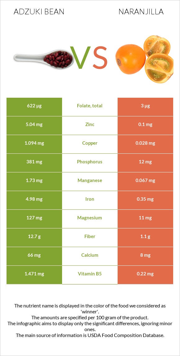 Adzuki bean vs Naranjilla infographic