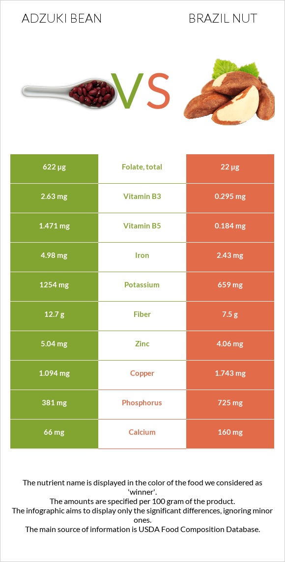 Ադզուկի լոբի vs Բրազիլական ընկույզ infographic