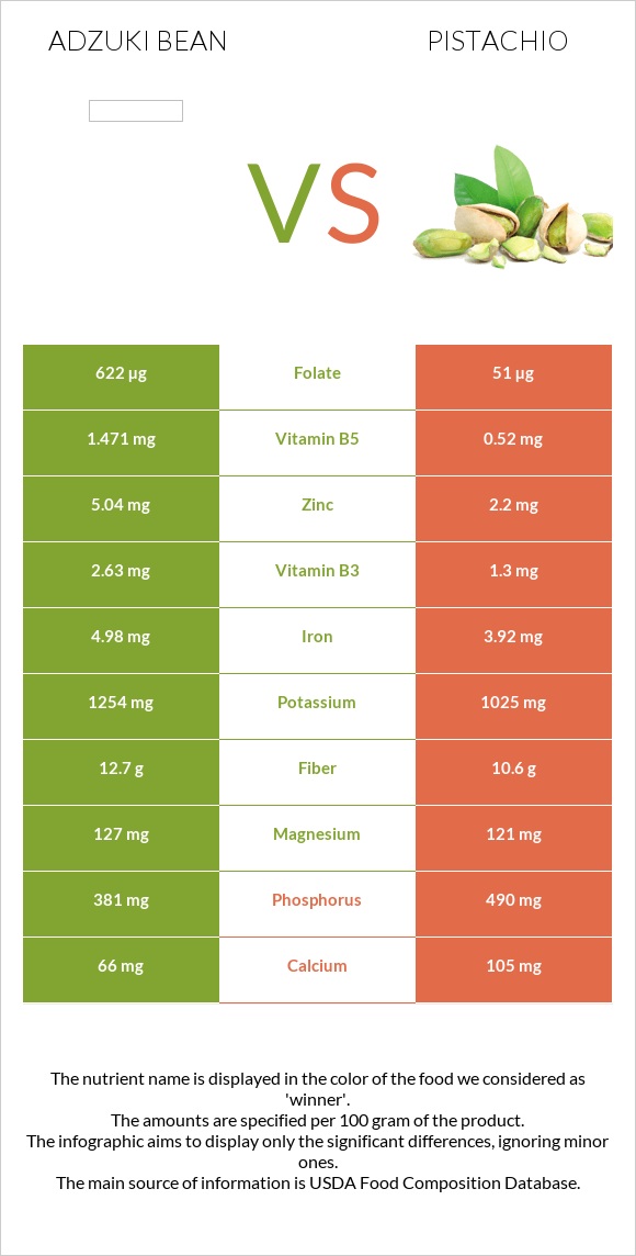 Adzuki bean vs Pistachio infographic