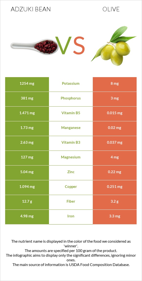 Ադզուկի լոբի vs Ձիթապտուղ infographic