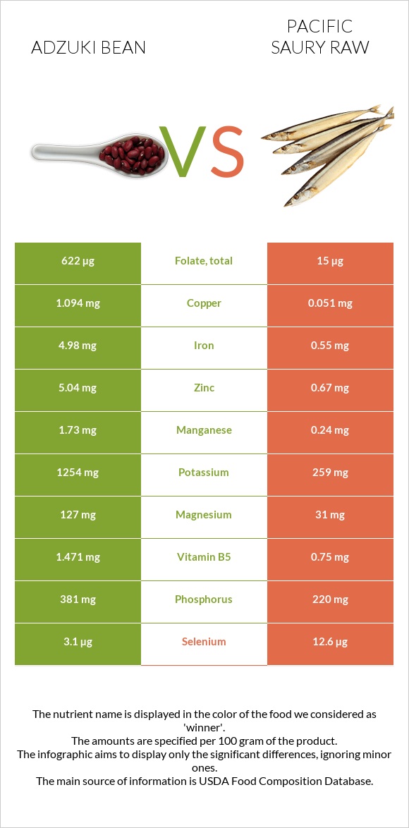 Adzuki bean vs Pacific saury raw infographic