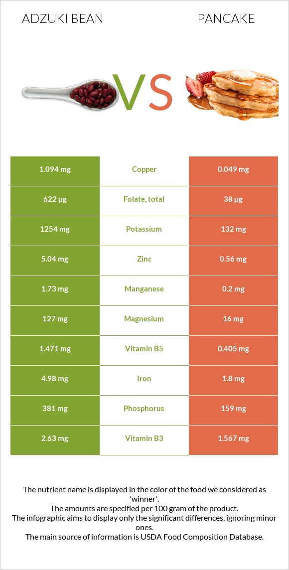 Adzuki bean vs Pancake infographic