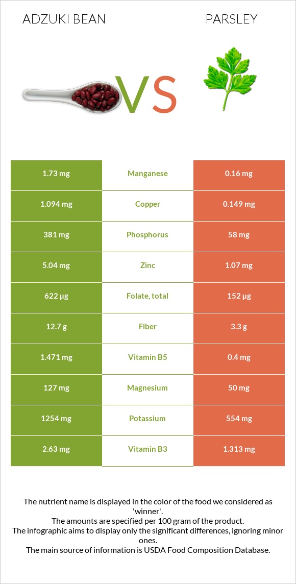 Adzuki bean vs Parsley infographic