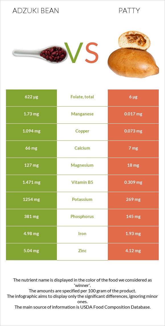 Adzuki bean vs Patty infographic