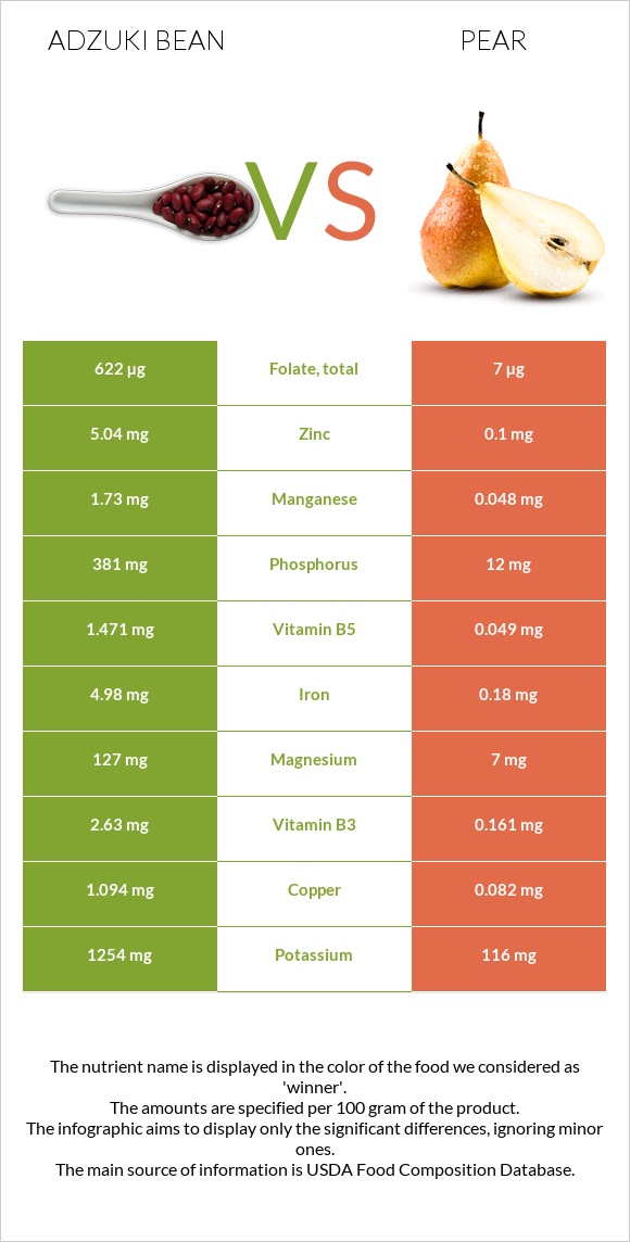 Adzuki bean vs Pear infographic