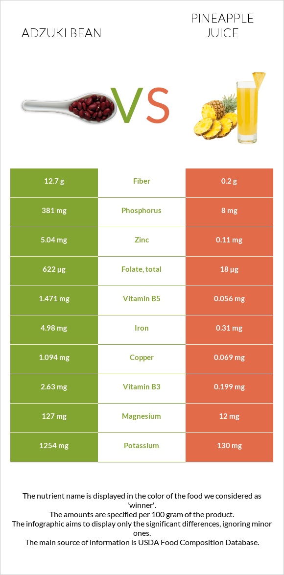 Ադզուկի լոբի vs Արքայախնձորի հյութ infographic