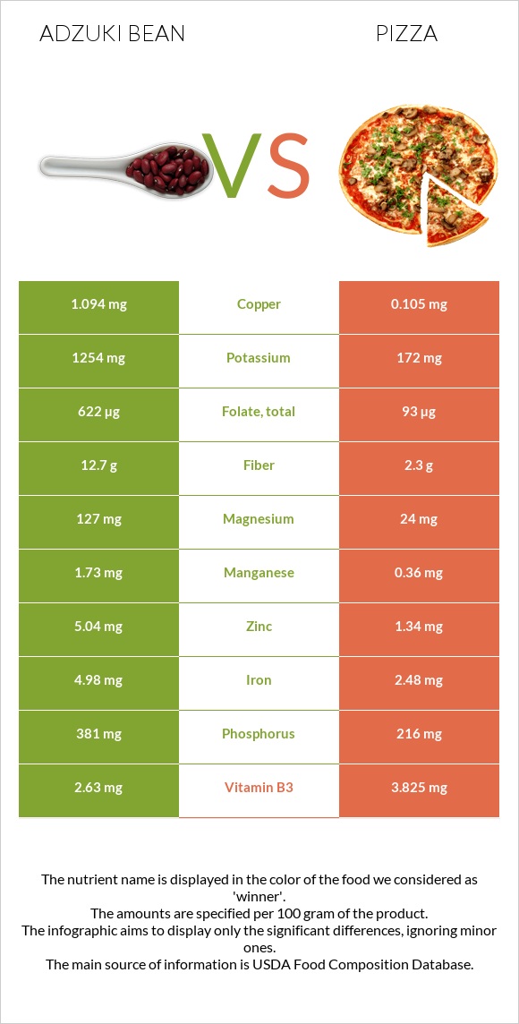 Adzuki bean vs Pizza infographic