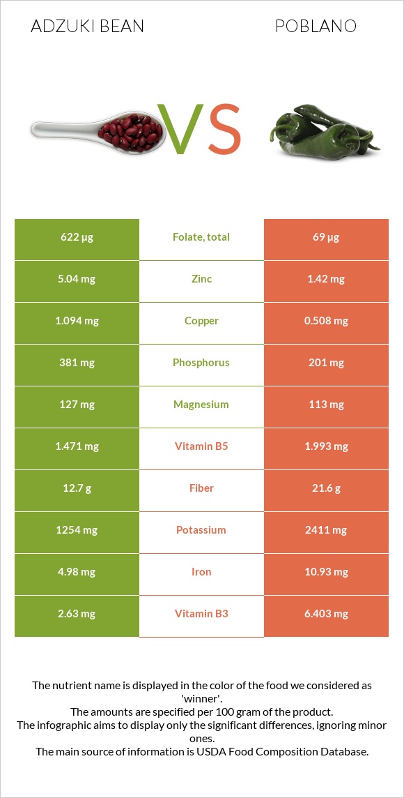 Adzuki bean vs Poblano infographic