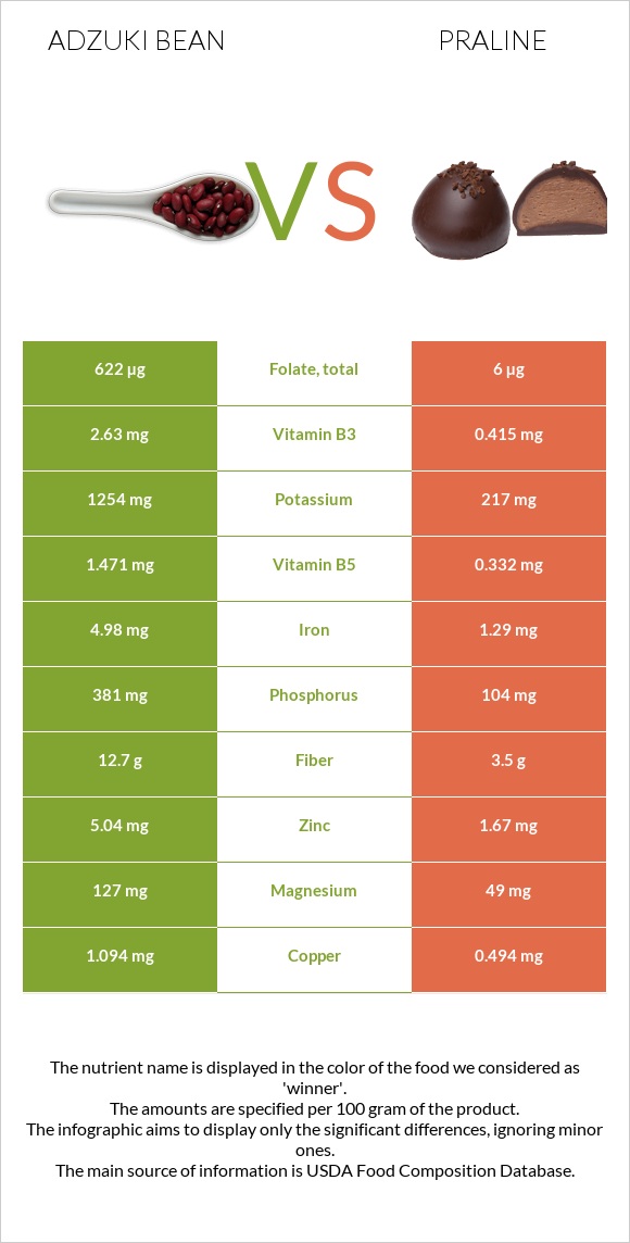 Adzuki bean vs Praline infographic