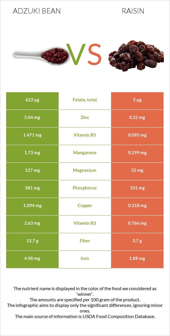 Adzuki bean vs Raisin infographic