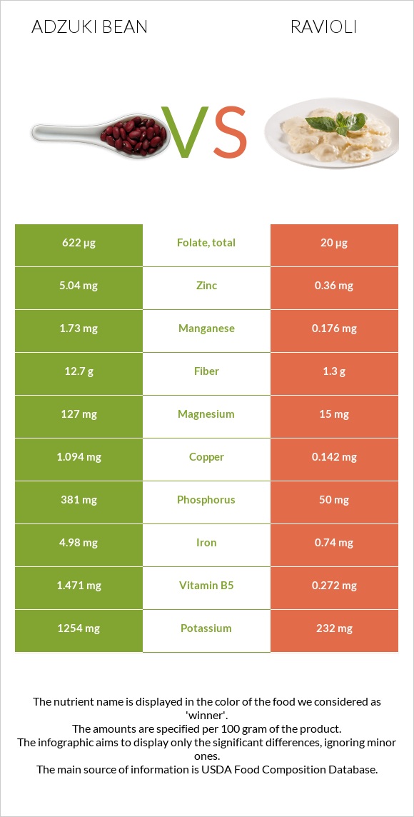 Adzuki bean vs Ravioli infographic