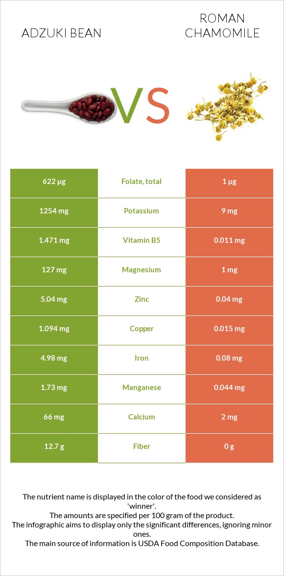 Adzuki bean vs Roman chamomile infographic