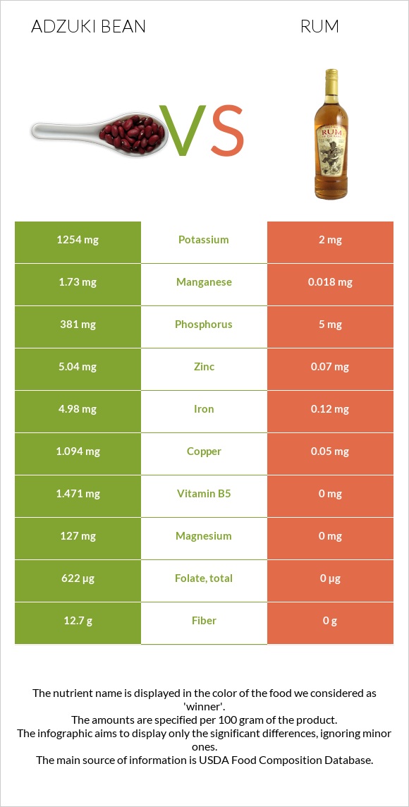 Adzuki bean vs Rum infographic