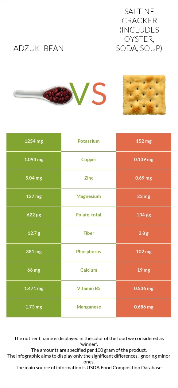 Adzuki bean vs Saltine cracker (includes oyster, soda, soup) infographic