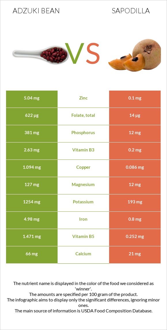 Adzuki bean vs Sapodilla infographic