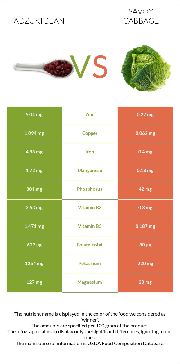 Adzuki bean vs Savoy cabbage infographic