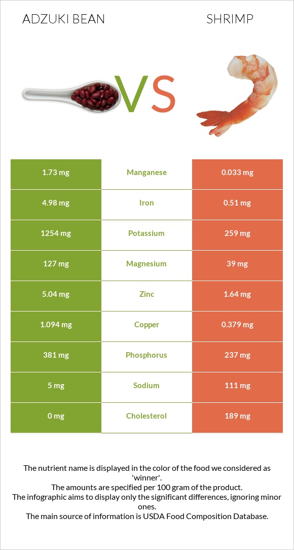 Adzuki bean vs Shrimp infographic