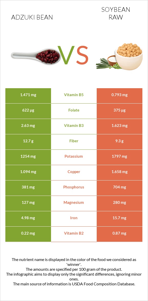 Adzuki bean vs Soybean raw infographic