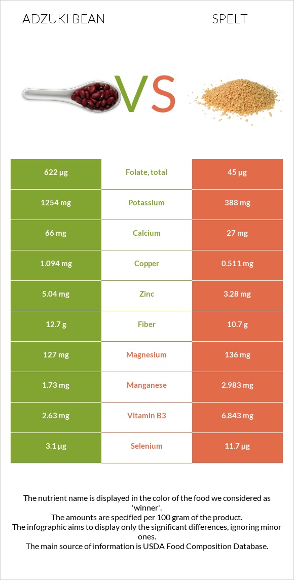 Adzuki bean vs Spelt infographic